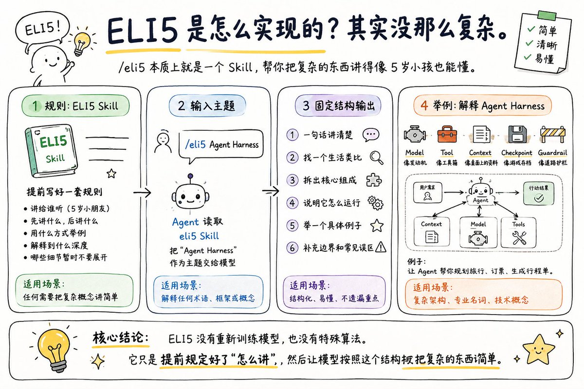 有朋友私信问题我,下面这种手绘风格的知识汇总图片怎么生成的 — visual result shared by @vincemask